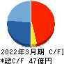 フェイスネットワーク キャッシュフロー計算書 2022年3月期