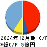 Ｒｅｂａｓｅ キャッシュフロー計算書 2024年12月期