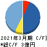 セキュアヴェイル キャッシュフロー計算書 2021年3月期