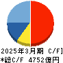 西武ホールディングス キャッシュフロー計算書 2025年3月期 西武ホールディングス キャッシュフロー計算書 2025年3月期