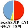 リスキル キャッシュフロー計算書 2024年6月期 リスキル キャッシュフロー計算書 2024年6月期