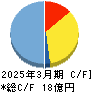 ニフティライフスタイル キャッシュフロー計算書 2025年3月期