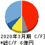 ニフティライフスタイル キャッシュフロー計算書 2020年3月期 ニフティライフスタイル キャッシュフロー計算書 2020年3月期