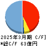 光世証券 キャッシュフロー計算書 2025年3月期