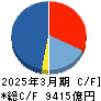 リクルートホールディングス キャッシュフロー計算書 2025年3月期