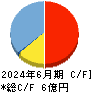 名南M&A キャッシュフロー計算書 2024年6月期 名南M&A キャッシュフロー計算書 2024年6月期