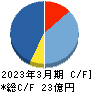 アイ・アールジャパンホールディングス キャッシュフロー計算書 2023年3月期