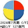 日本駐車場開発 キャッシュフロー計算書 2024年7月期 日本駐車場開発 キャッシュフロー計算書 2024年7月期