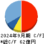 ストライク キャッシュフロー計算書 2024年9月期