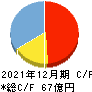 ペプチドリーム キャッシュフロー計算書 2021年12月期 ペプチドリーム キャッシュフロー計算書 2021年12月期