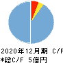 スタメン キャッシュフロー計算書 2020年12月期 スタメン キャッシュフロー計算書 2020年12月期