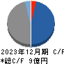 Veritas In Silico キャッシュフロー計算書 2023年12月期 Veritas In Silico キャッシュフロー計算書 2023年12月期