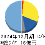 メディカル・データ・ビジョン キャッシュフロー計算書 2024年12月期