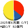 タウンズ キャッシュフロー計算書 2025年6月期 タウンズ キャッシュフロー計算書 2025年6月期