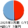 坪田ラボ キャッシュフロー計算書 2025年3月期
