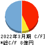 シンクロ・フード キャッシュフロー計算書 2022年3月期