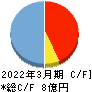 シンクロ・フード キャッシュフロー計算書 2022年3月期 シンクロ・フード キャッシュフロー計算書 2022年3月期