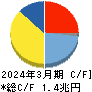 信越化学工業 キャッシュフロー計算書 2024年3月期 信越化学工業 キャッシュフロー計算書 2024年3月期
