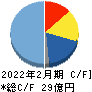 テクミラホールディングス キャッシュフロー計算書 2022年2月期 テクミラホールディングス キャッシュフロー計算書 2022年2月期