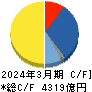 ローム キャッシュフロー計算書 2024年3月期