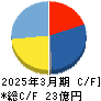 コージンバイオ キャッシュフロー計算書 2025年3月期 コージンバイオ キャッシュフロー計算書 2025年3月期