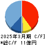 フライトソリューションズ キャッシュフロー計算書 2025年3月期