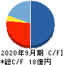 プレイド キャッシュフロー計算書 2020年9月期 プレイド キャッシュフロー計算書 2020年9月期