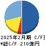 霞ヶ関キャピタル キャッシュフロー計算書 2025年2月期
