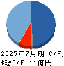 ベストワンドットコム キャッシュフロー計算書 2025年7月期 ベストワンドットコム キャッシュフロー計算書 2025年7月期
