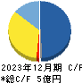 インフォメティス キャッシュフロー計算書 2023年12月期 インフォメティス キャッシュフロー計算書 2023年12月期