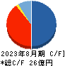 川崎地質 キャッシュフロー計算書 2023年8月期