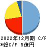 インフォメティス キャッシュフロー計算書 2022年12月期 インフォメティス キャッシュフロー計算書 2022年12月期