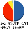 スカイマーク キャッシュフロー計算書 2021年3月期 スカイマーク キャッシュフロー計算書 2021年3月期