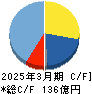 スパークス・グループ キャッシュフロー計算書 2025年3月期