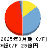 松屋アールアンドディ キャッシュフロー計算書 2025年3月期