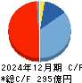 応用地質 キャッシュフロー計算書 2024年12月期