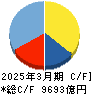 ＡＮＡホールディングス キャッシュフロー計算書 2025年3月期