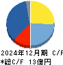 ＪＩＧ－ＳＡＷ キャッシュフロー計算書 2024年12月期