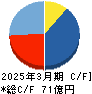 シグマクシス・ホールディングス キャッシュフロー計算書 2025年3月期