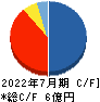 Liberaware キャッシュフロー計算書 2022年7月期 Liberaware キャッシュフロー計算書 2022年7月期