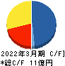 北浜キャピタルパートナーズ キャッシュフロー計算書 2022年3月期 北浜キャピタルパートナーズ キャッシュフロー計算書 2022年3月期