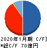 サンバイオ キャッシュフロー計算書 2020年1月期 サンバイオ キャッシュフロー計算書 2020年1月期