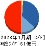 明豊エンタープライズ キャッシュフロー計算書 2023年1月期