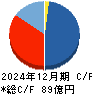 船井総研ホールディングス キャッシュフロー計算書 2024年12月期