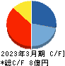 グローバルウェイ キャッシュフロー計算書 2023年3月期 グローバルウェイ キャッシュフロー計算書 2023年3月期