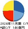 Ｅ・Ｊホールディングス キャッシュフロー計算書 2024年11月期