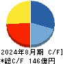 Ｅ・Ｊホールディングス キャッシュフロー計算書 2024年8月期