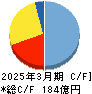 ゲームカード・ジョイコホールディングス キャッシュフロー計算書 2025年3月期