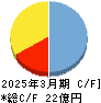 メディネット キャッシュフロー計算書 2025年3月期