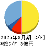 ビープラッツ キャッシュフロー計算書 2025年3月期